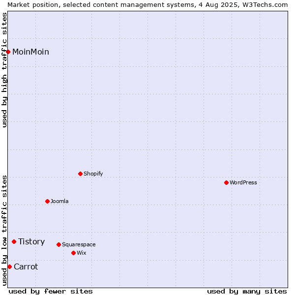 Market position of Tistory vs. Carrot vs. MoinMoin