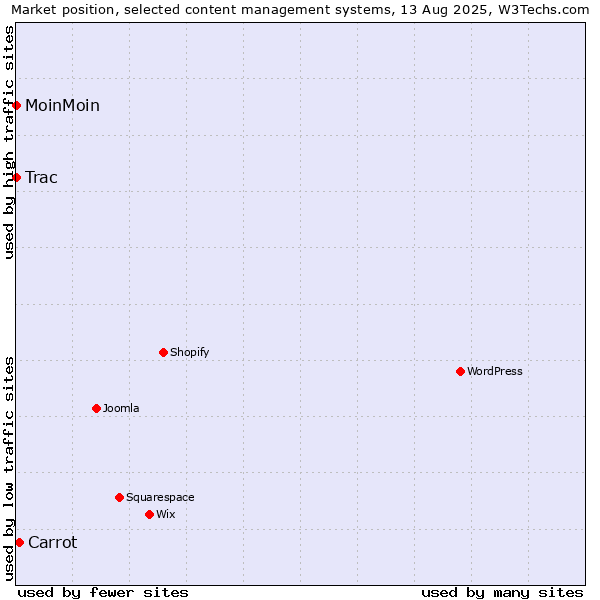 Market position of Carrot vs. MoinMoin vs. Trac