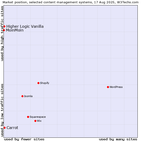Market position of Carrot vs. Higher Logic Vanilla vs. MoinMoin