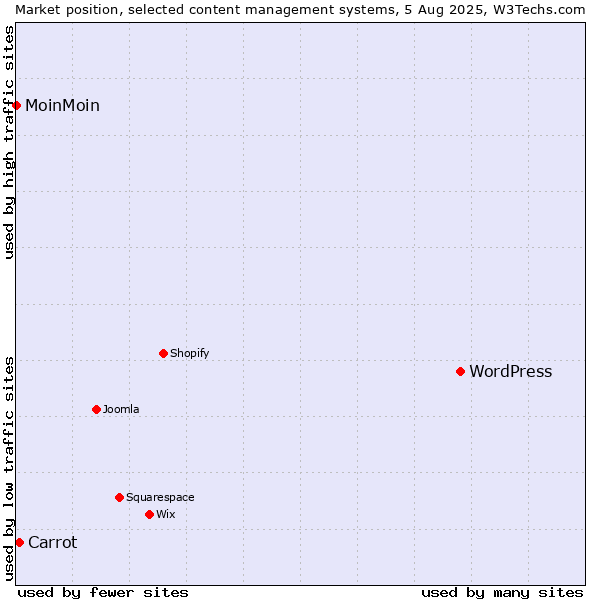 Market position of WordPress vs. Carrot vs. MoinMoin