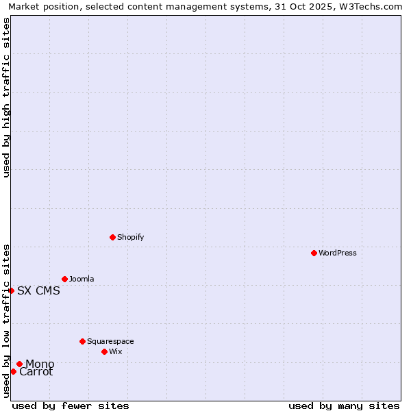 Market position of Mono vs. Carrot vs. SX CMS