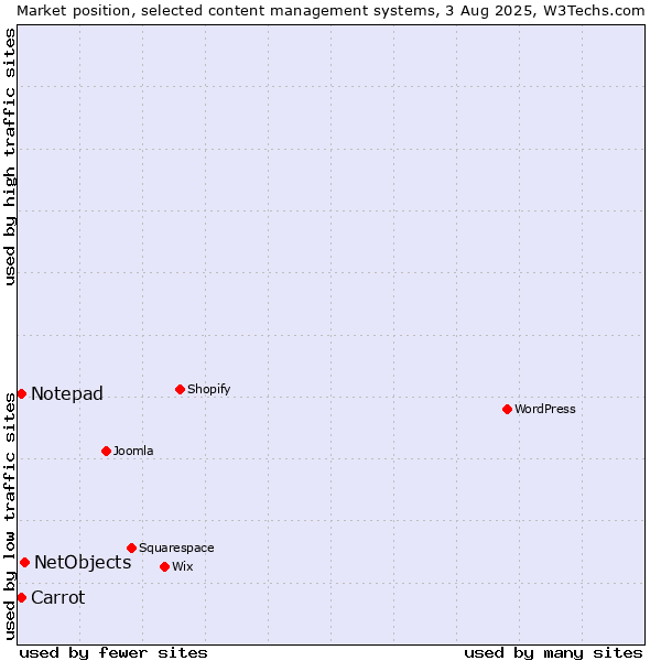Market position of NetObjects vs. Carrot vs. Notepad