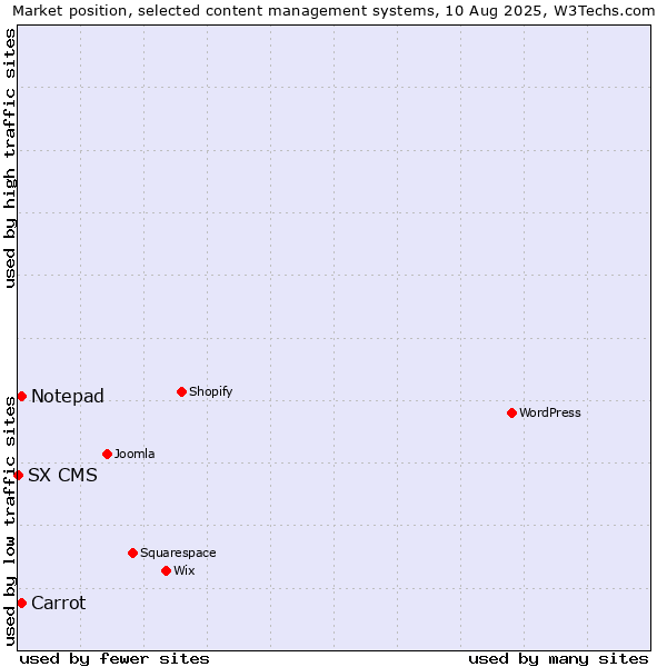 Market position of Carrot vs. Notepad vs. SX CMS
