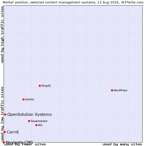 Market position of OpenSolution Systems vs. Carrot vs. Navigate CMS