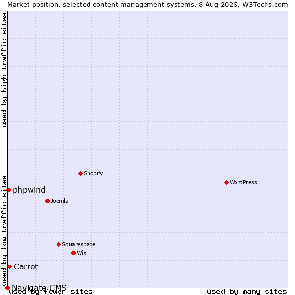 Market position of Carrot vs. phpwind vs. Navigate CMS