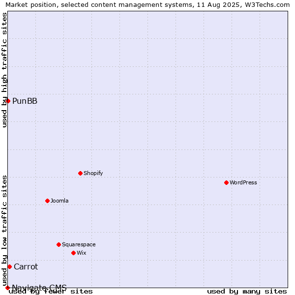 Market position of Carrot vs. PunBB vs. Navigate CMS