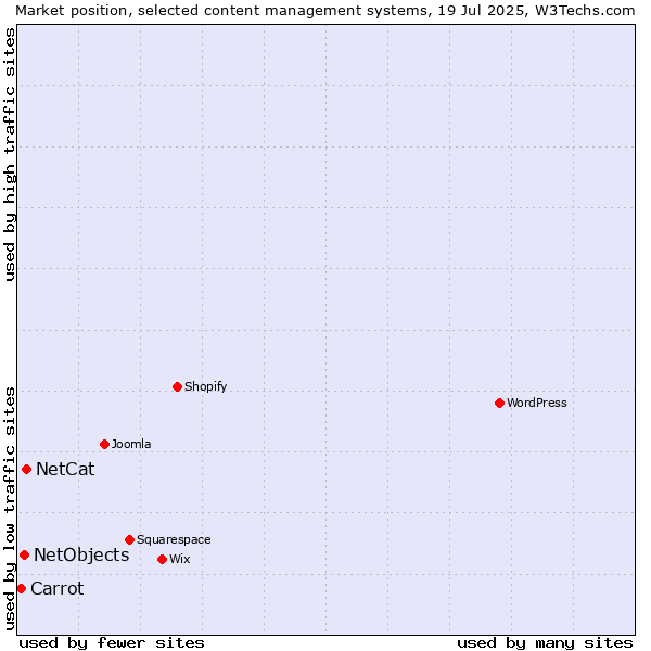 Market position of NetCat vs. NetObjects vs. Carrot