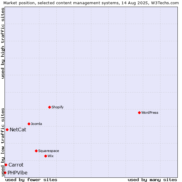 Market position of NetCat vs. Carrot vs. PHPVibe