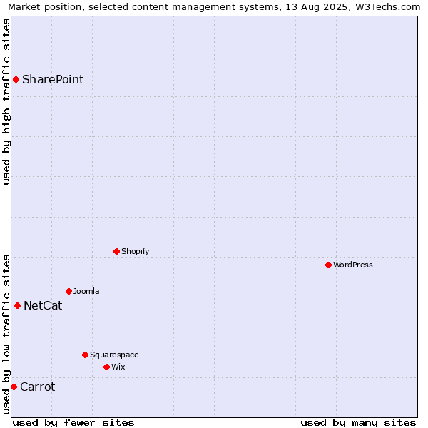 Market position of NetCat vs. SharePoint vs. Carrot