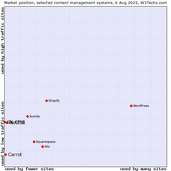 Market position of NetCat vs. Carrot vs. SX CMS
