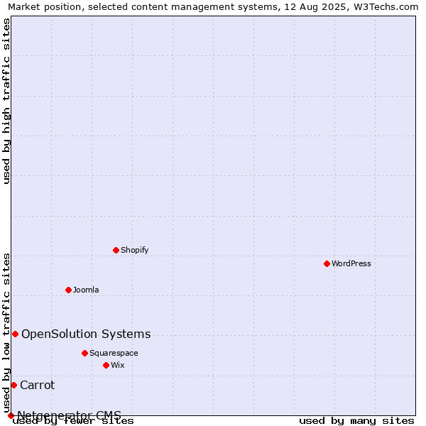 Market position of OpenSolution Systems vs. Carrot vs. Netgenerator CMS