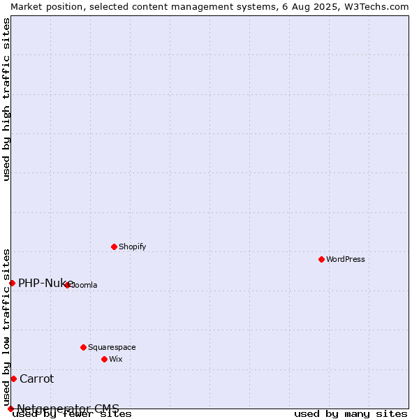 Market position of Carrot vs. PHP-Nuke vs. Netgenerator CMS