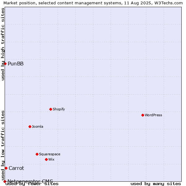 Market position of Carrot vs. PunBB vs. Netgenerator CMS