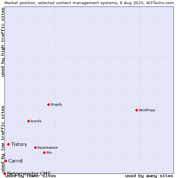 Market position of Tistory vs. Carrot vs. Netgenerator CMS
