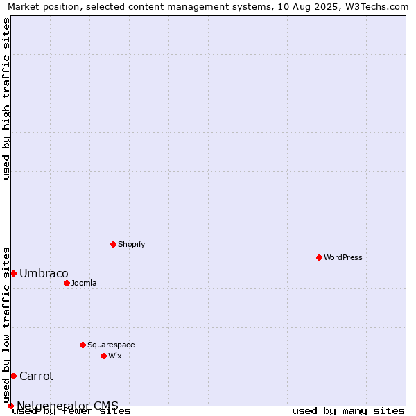 Market position of Umbraco vs. Carrot vs. Netgenerator CMS