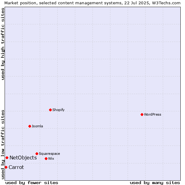 Market position of NetObjects vs. Carrot
