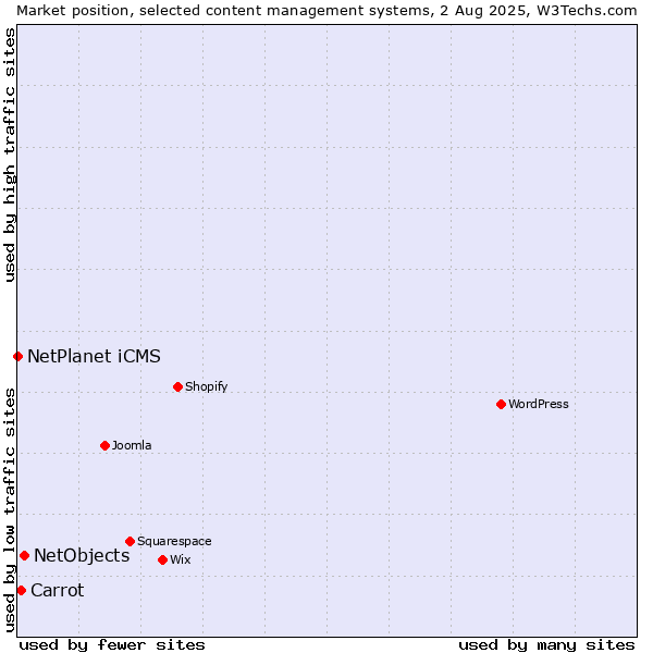 Market position of NetObjects vs. Carrot vs. NetPlanet iCMS