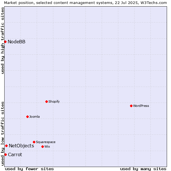 Market position of NetObjects vs. Carrot vs. NodeBB