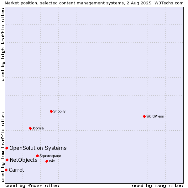 Market position of NetObjects vs. OpenSolution Systems vs. Carrot
