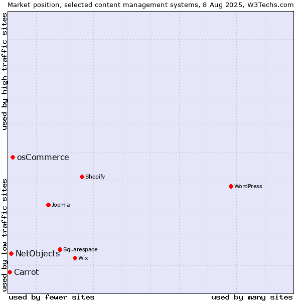 Market position of osCommerce vs. NetObjects vs. Carrot