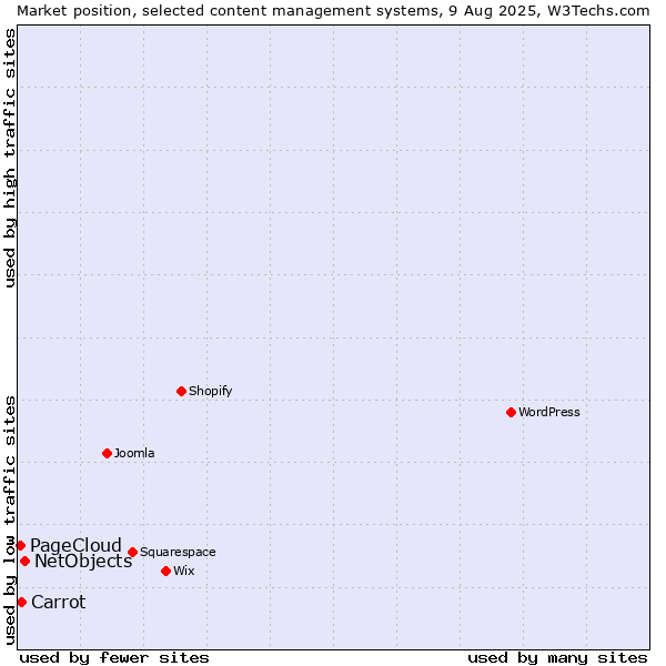 Market position of NetObjects vs. Carrot vs. PageCloud