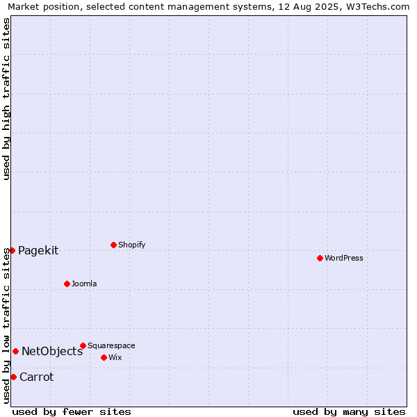 Market position of NetObjects vs. Carrot vs. Pagekit