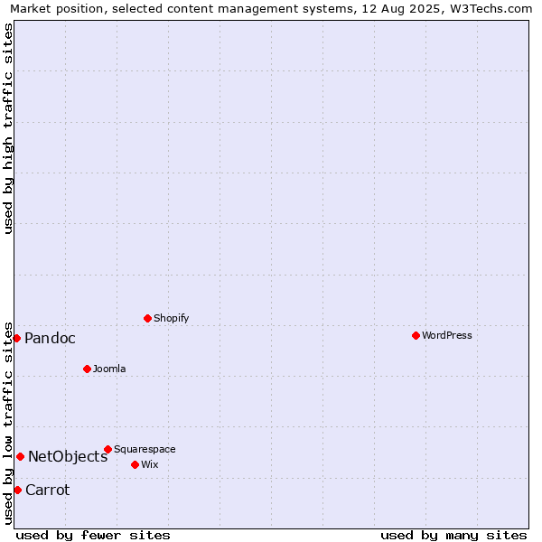Market position of NetObjects vs. Carrot vs. Pandoc