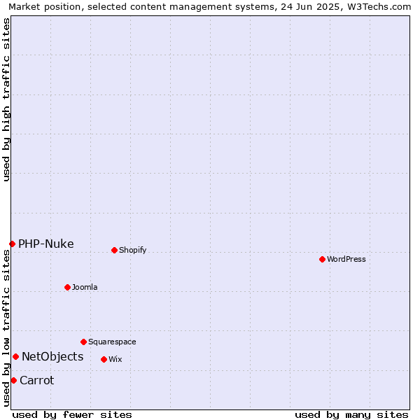 Market position of NetObjects vs. Carrot vs. PHP-Nuke