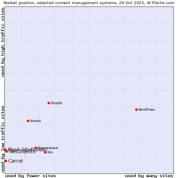 Market position of NetObjects vs. Carrot vs. Plesk SiteBuilder