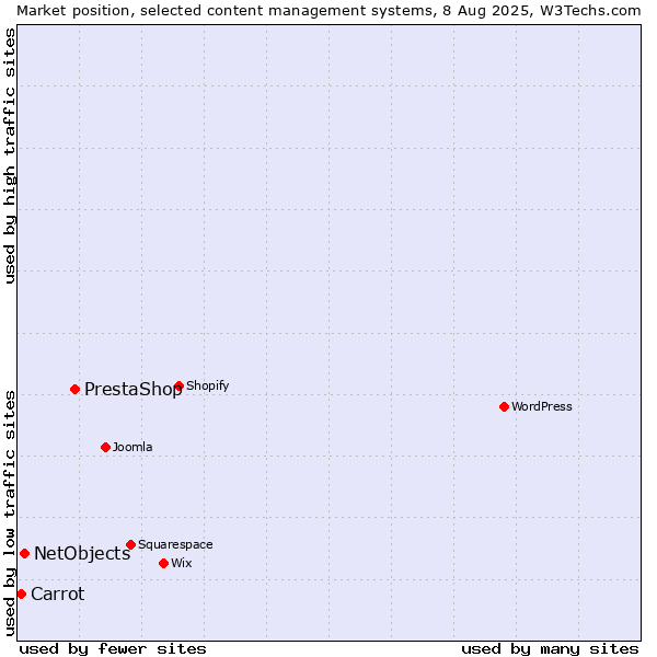 Market position of PrestaShop vs. NetObjects vs. Carrot