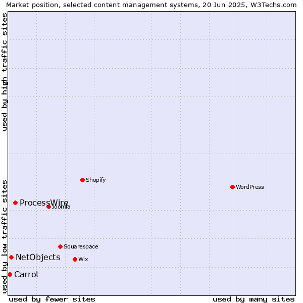 Market position of ProcessWire vs. NetObjects vs. Carrot