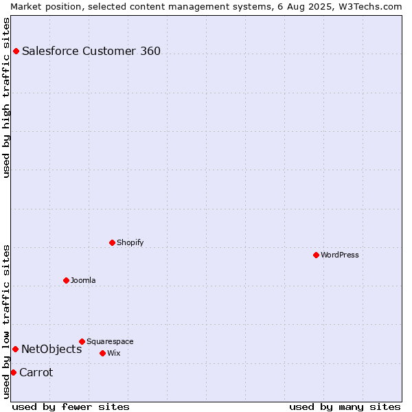 Market position of Salesforce Customer 360 vs. NetObjects vs. Carrot