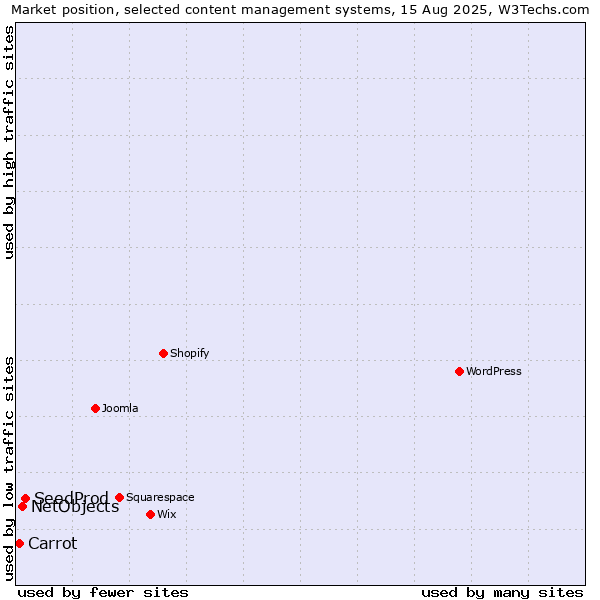 Market position of SeedProd vs. NetObjects vs. Carrot