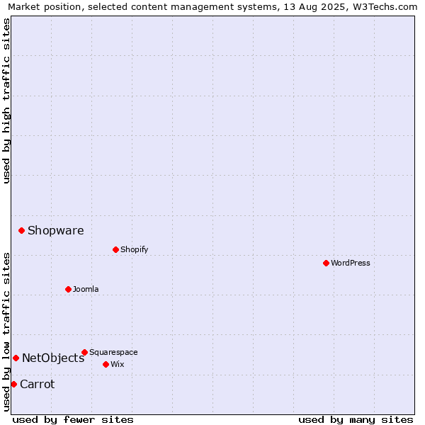 Market position of Shopware vs. NetObjects vs. Carrot