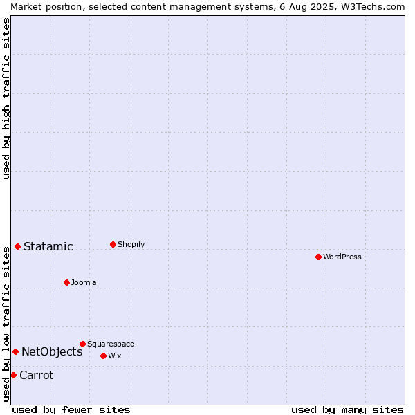 Market position of Statamic vs. NetObjects vs. Carrot