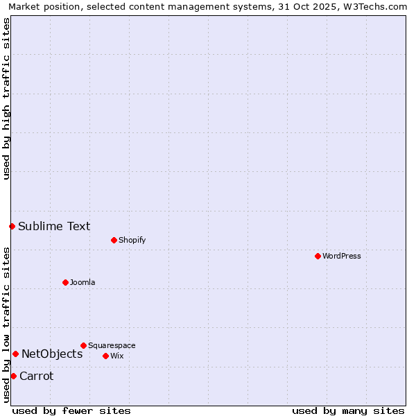 Market position of NetObjects vs. Carrot vs. Sublime Text