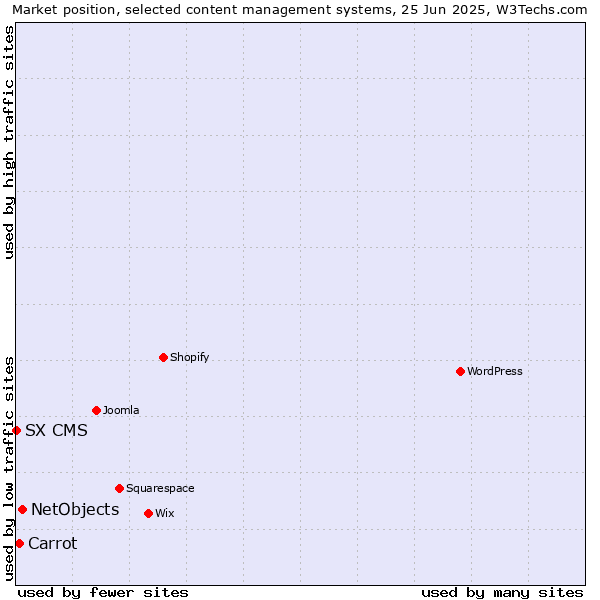 Market position of NetObjects vs. Carrot vs. SX CMS