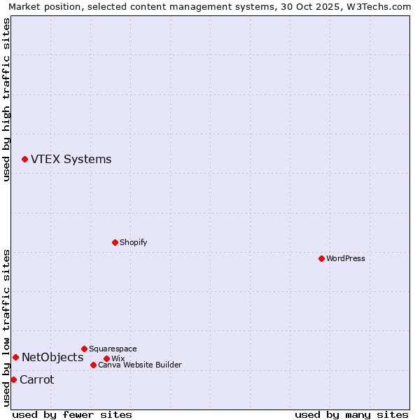 Market position of VTEX Systems vs. NetObjects vs. Carrot