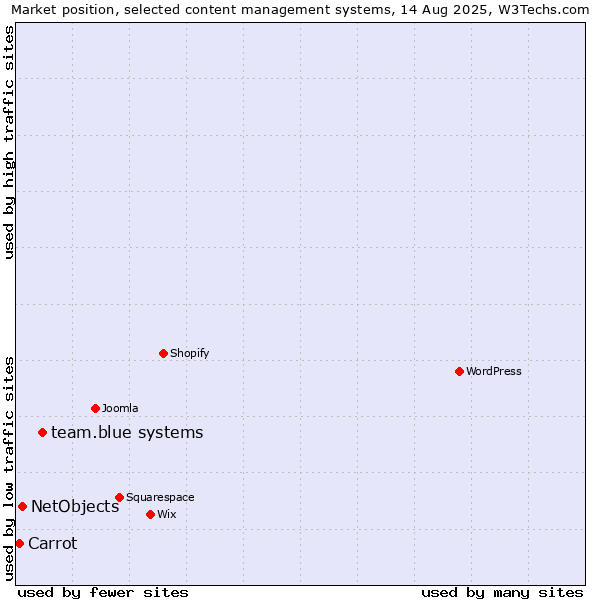 Market position of team.blue systems vs. NetObjects vs. Carrot