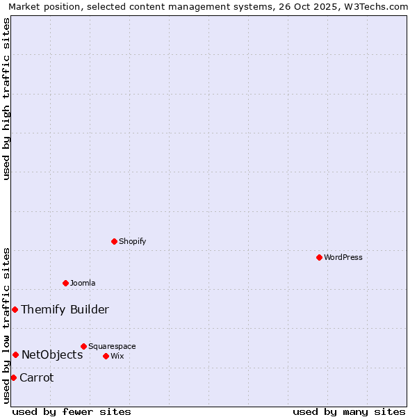 Market position of NetObjects vs. Themify Builder vs. Carrot