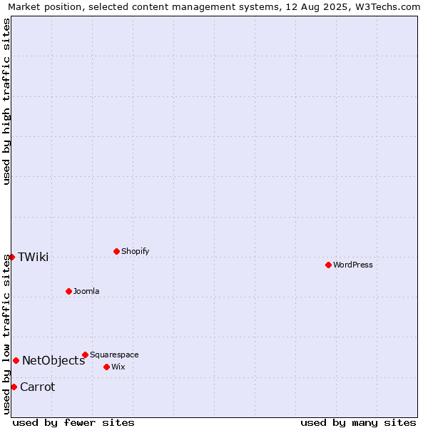 Market position of NetObjects vs. Carrot vs. TWiki