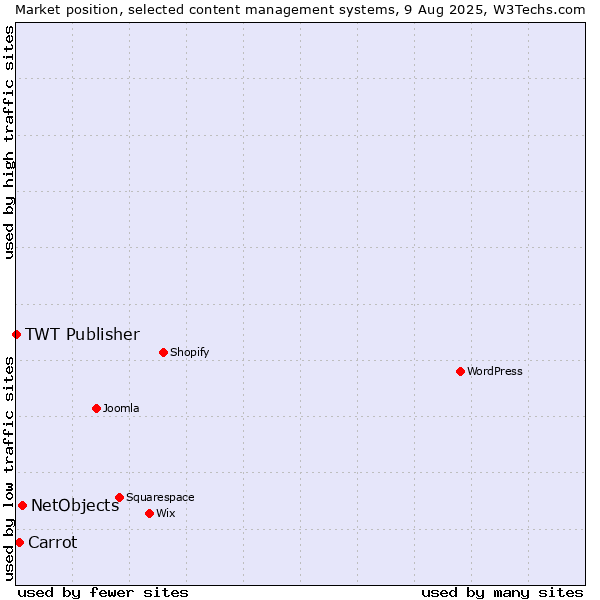 Market position of NetObjects vs. Carrot vs. TWT Publisher