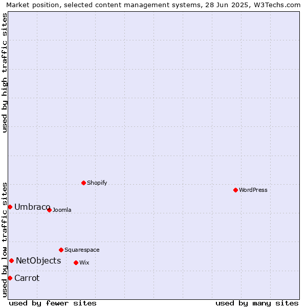 Market position of NetObjects vs. Umbraco vs. Carrot