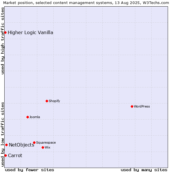 Market position of NetObjects vs. Carrot vs. Higher Logic Vanilla