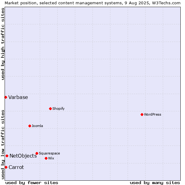 Market position of NetObjects vs. Carrot vs. Varbase