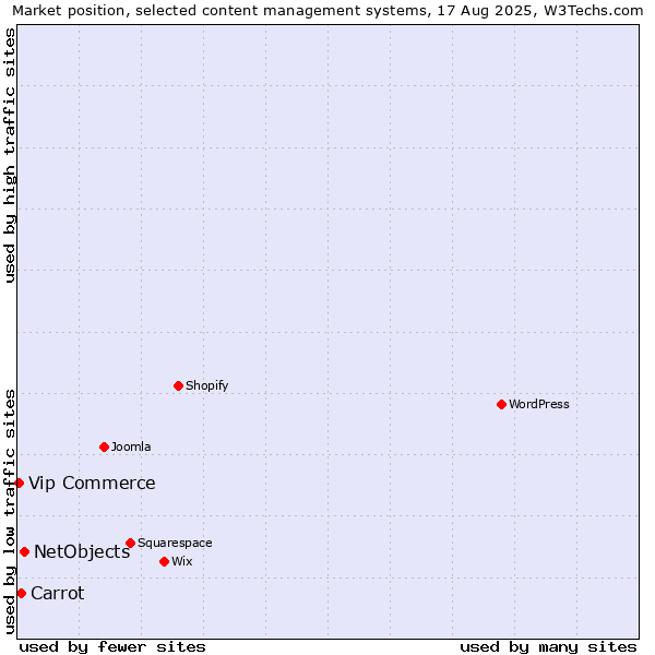 Market position of NetObjects vs. Carrot vs. Vip Commerce