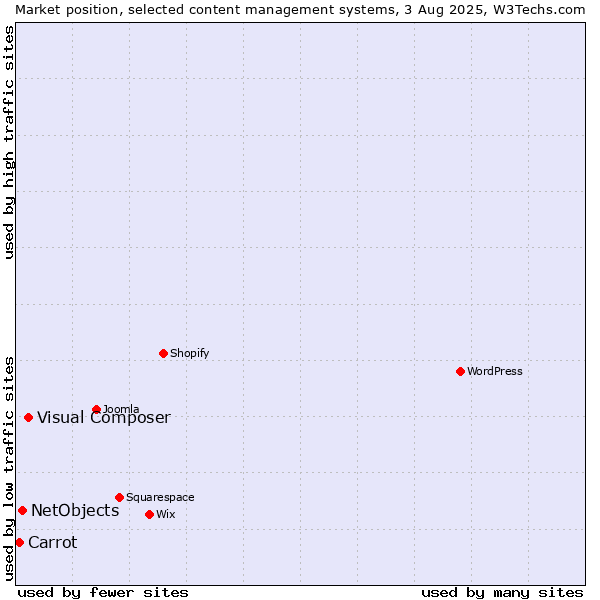 Market position of Visual Composer vs. NetObjects vs. Carrot