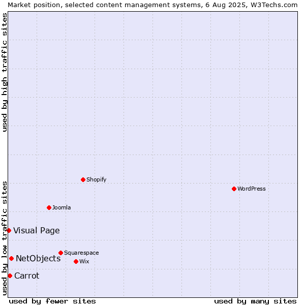 Market position of NetObjects vs. Carrot vs. Visual Page