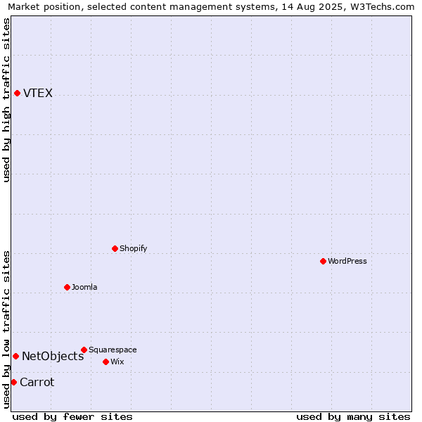 Market position of VTEX vs. NetObjects vs. Carrot