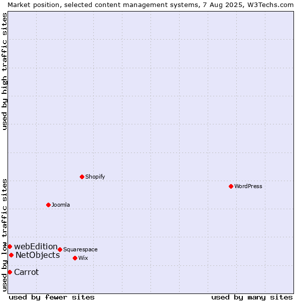 Market position of NetObjects vs. Carrot vs. webEdition